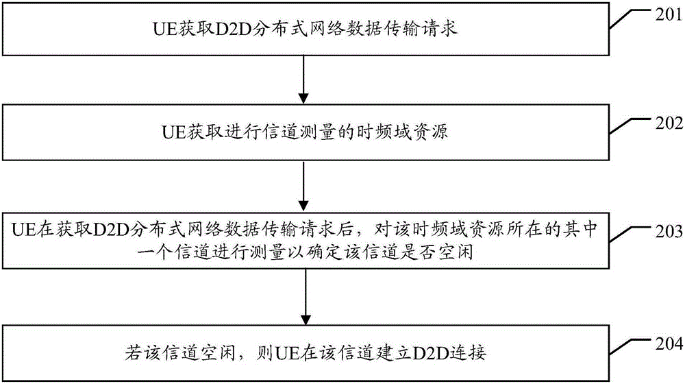 D2D communication method, user equipment and base station