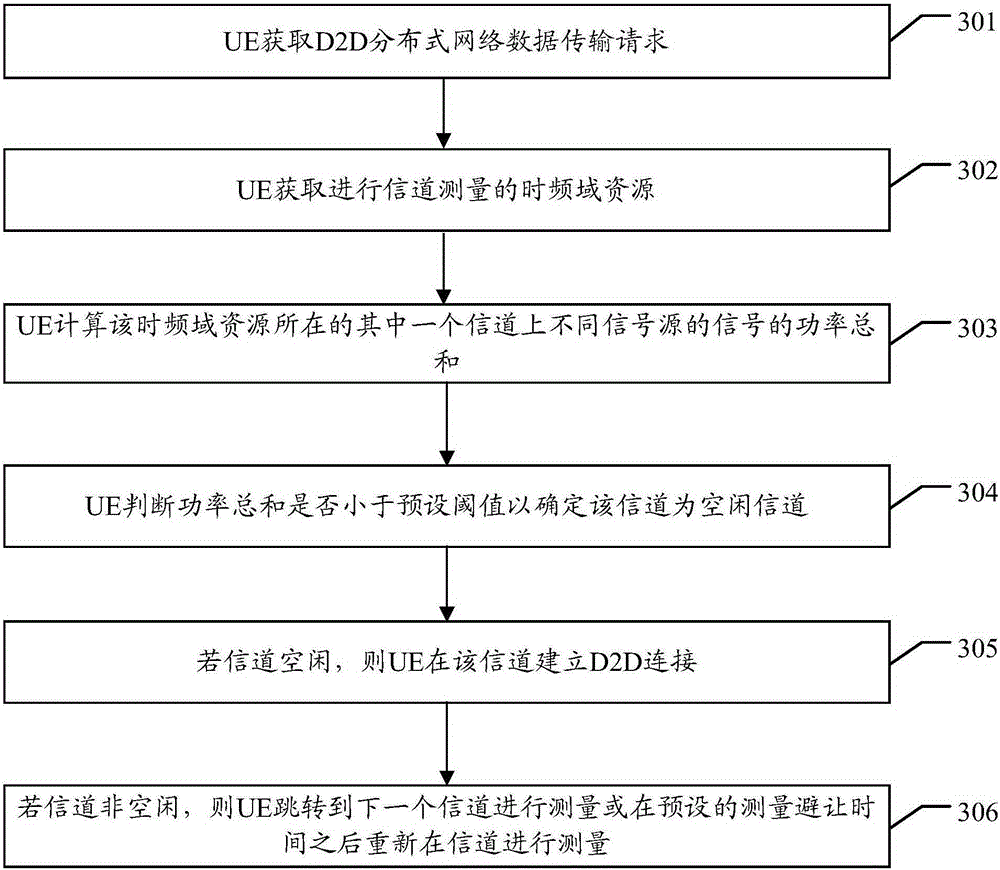 D2D communication method, user equipment and base station