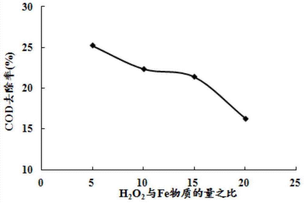 Treatment method of high-salt content and refractory oil exploitation wastewater