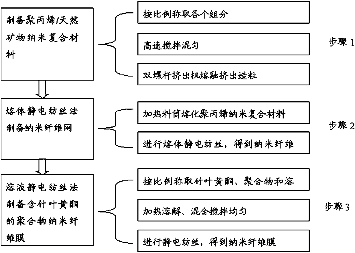 Antibacterial haze-preventing mask material containing bamboo leaf flavonoid and preparation method thereof