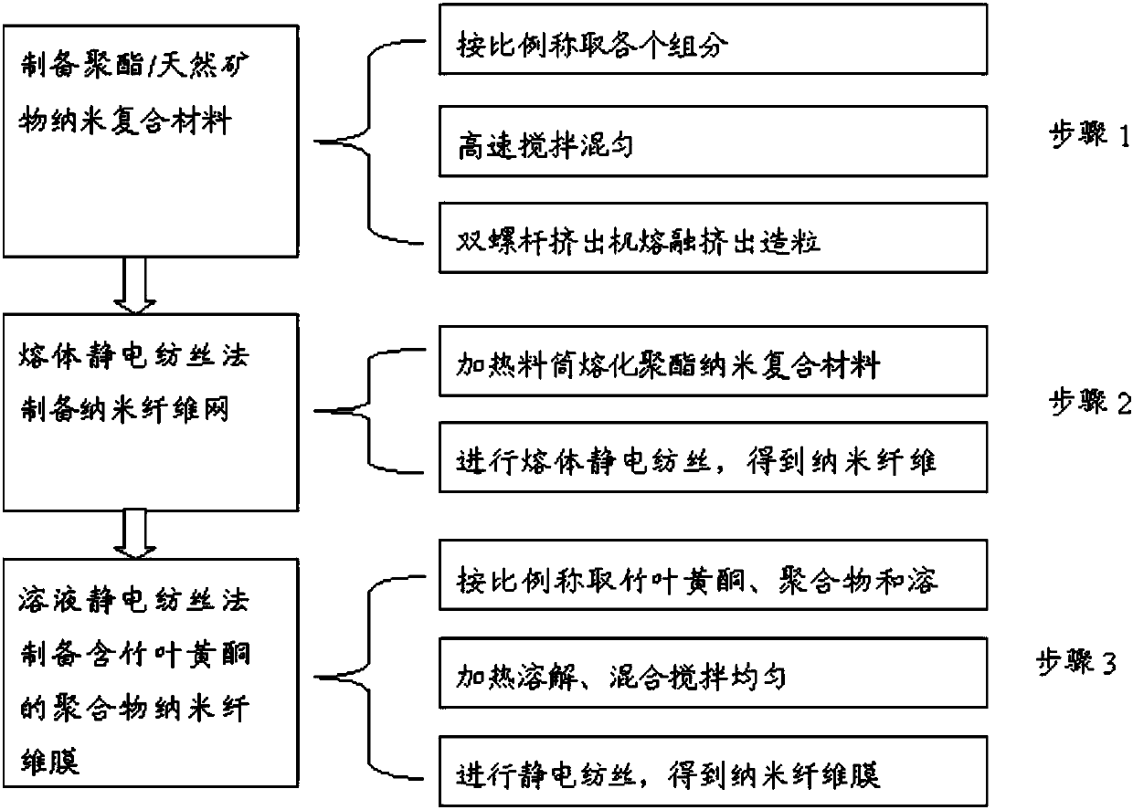 Antibacterial haze-preventing mask material containing bamboo leaf flavonoid and preparation method thereof