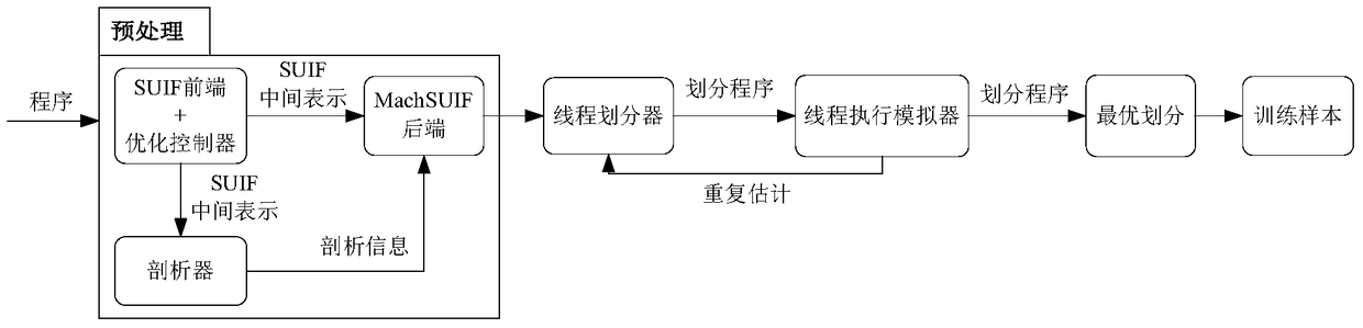 A Speculative Multithreading Partitioning Method Based on Machine Learning