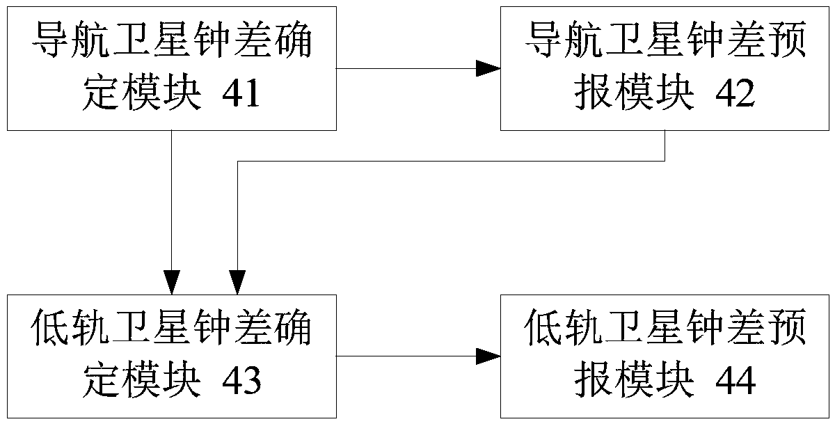 Real-time clock difference determining and forecasting method and system for navigation satellite and low orbit satellite