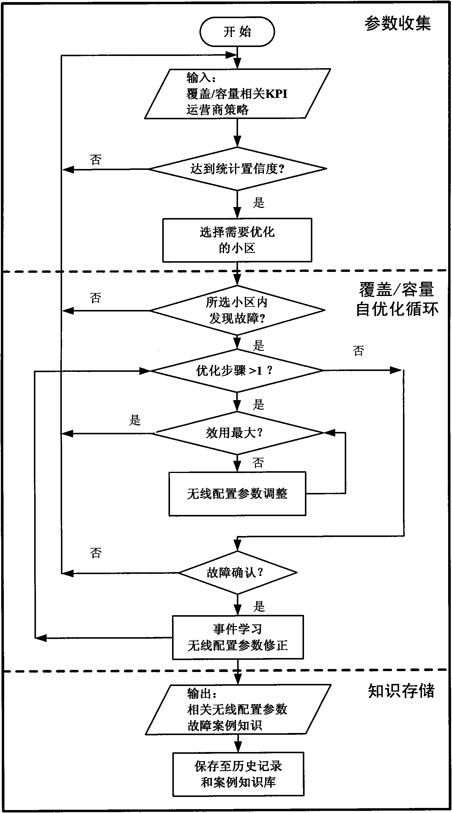 Coverage and capacity self-optimization device of self-organization network in LTE/LTE-A and method thereof