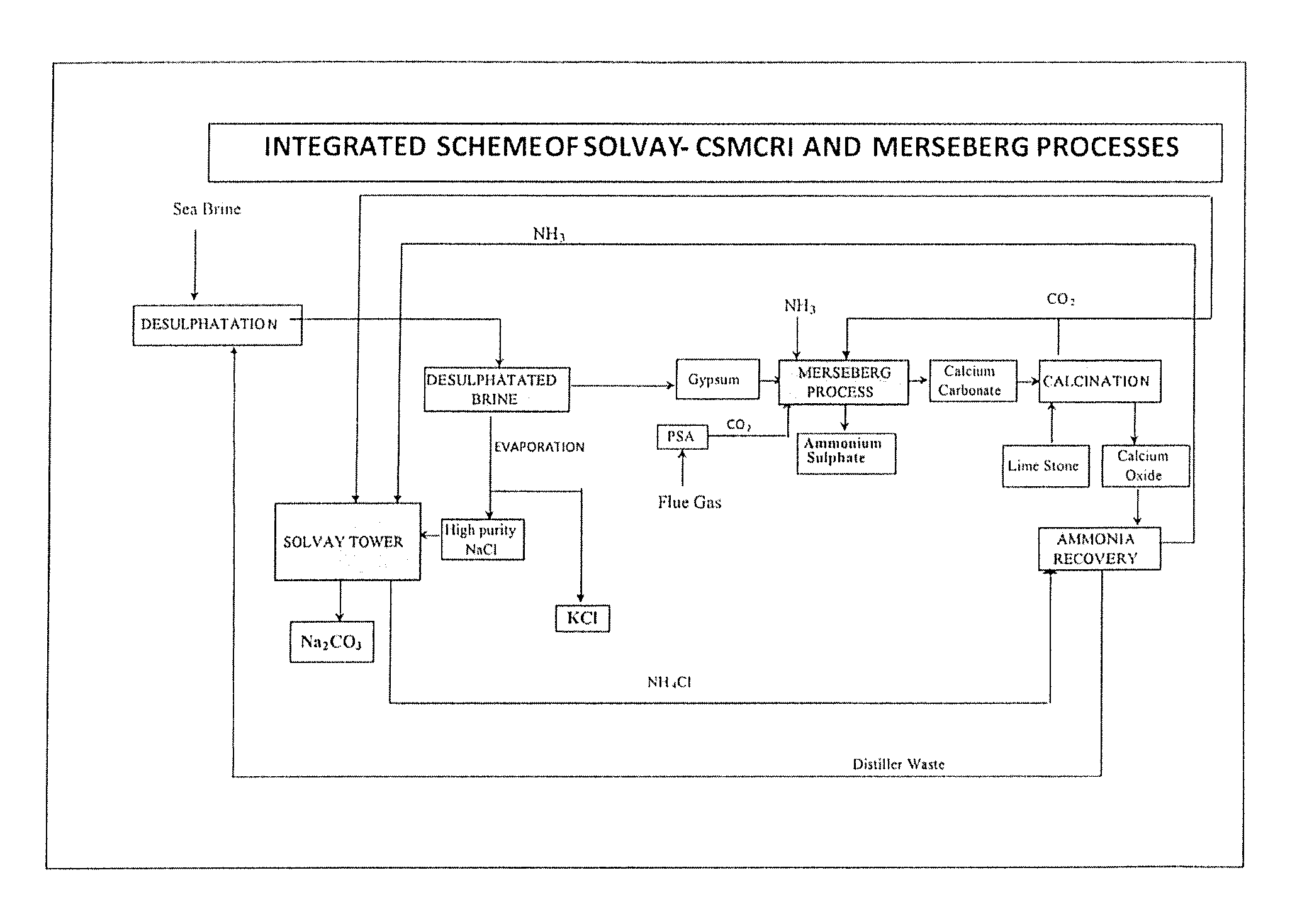 Method of recycling of by-products for the production of soda ash and ammonium sulphate