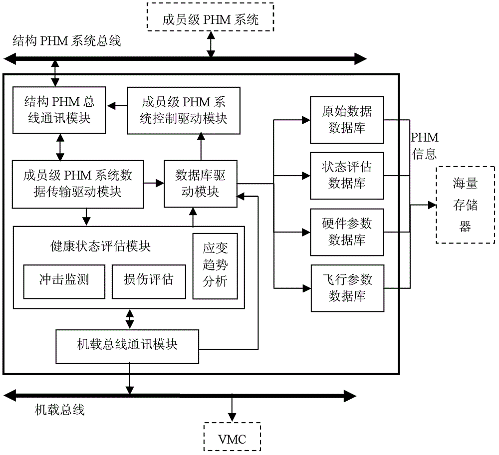 Prognostics and health management (PHM) system for single-level aircraft structure and implementation method