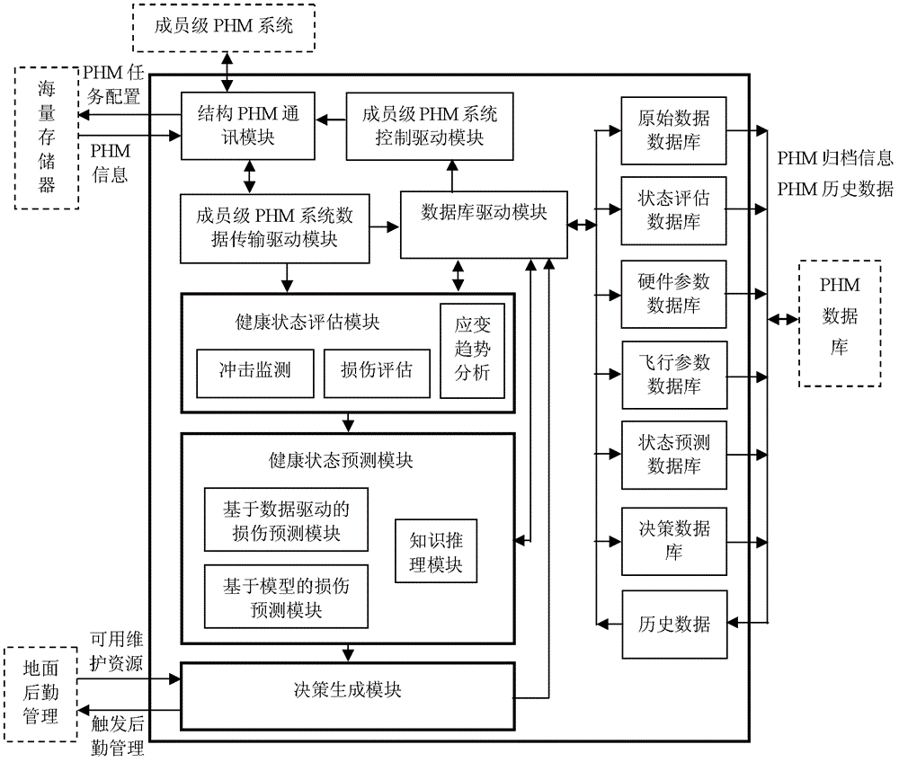 Prognostics and health management (PHM) system for single-level aircraft structure and implementation method