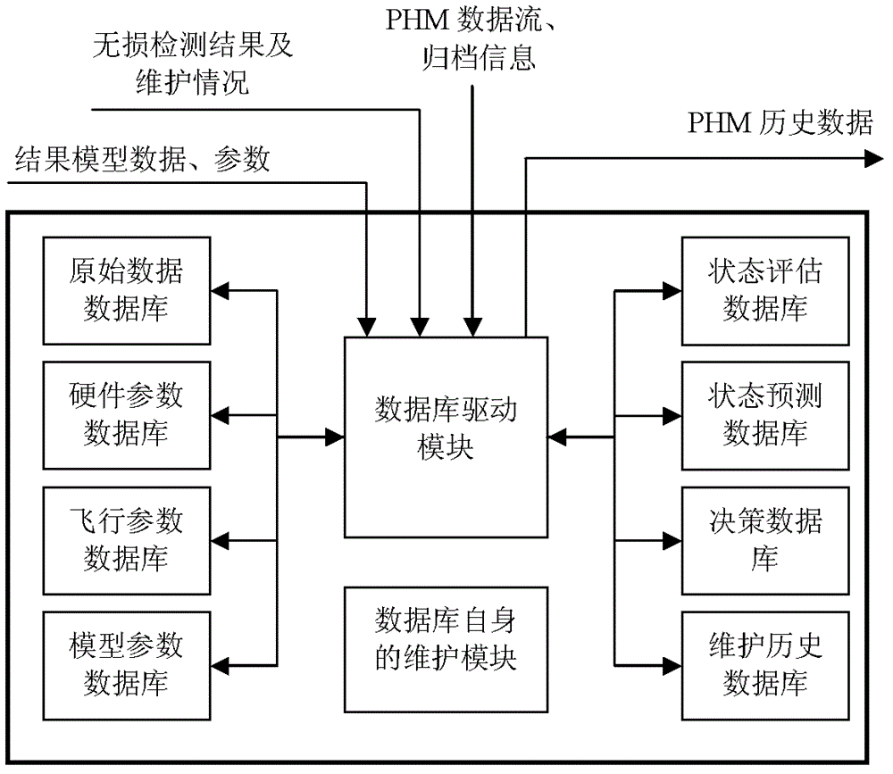 Prognostics and health management (PHM) system for single-level aircraft structure and implementation method