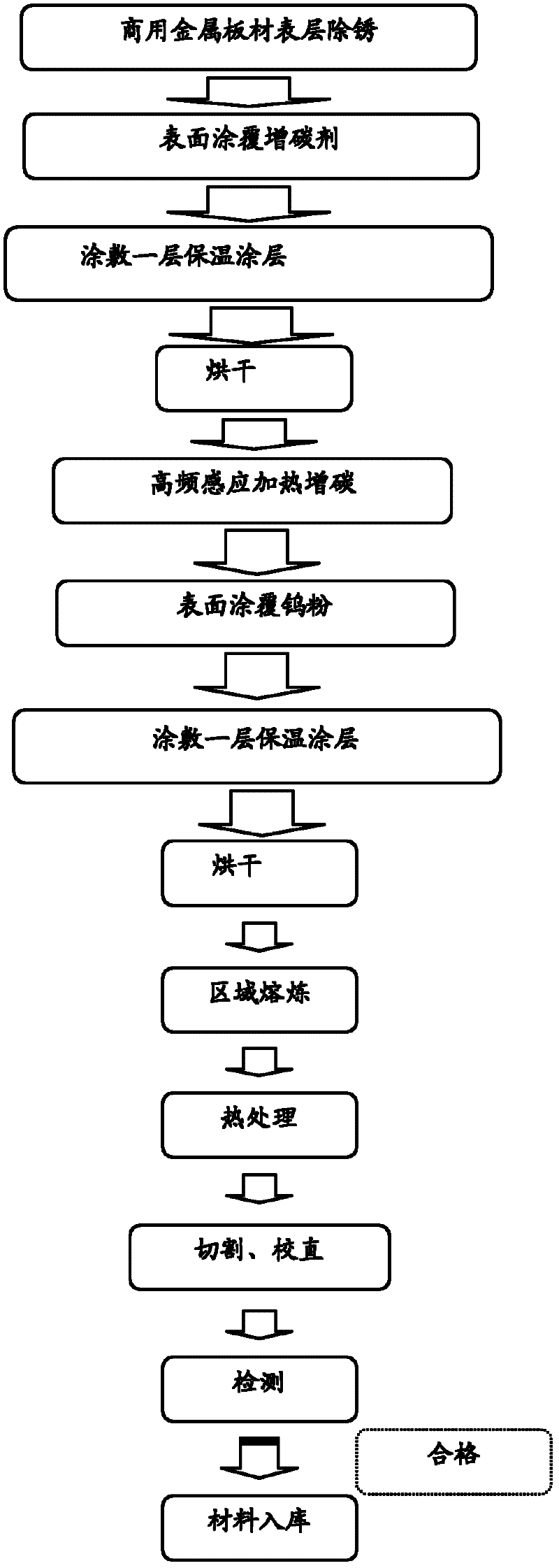 Preparation technology for in-situ synthesis tungsten carbide particle reinforced composite wear-resisting layer on metal plate surface layer