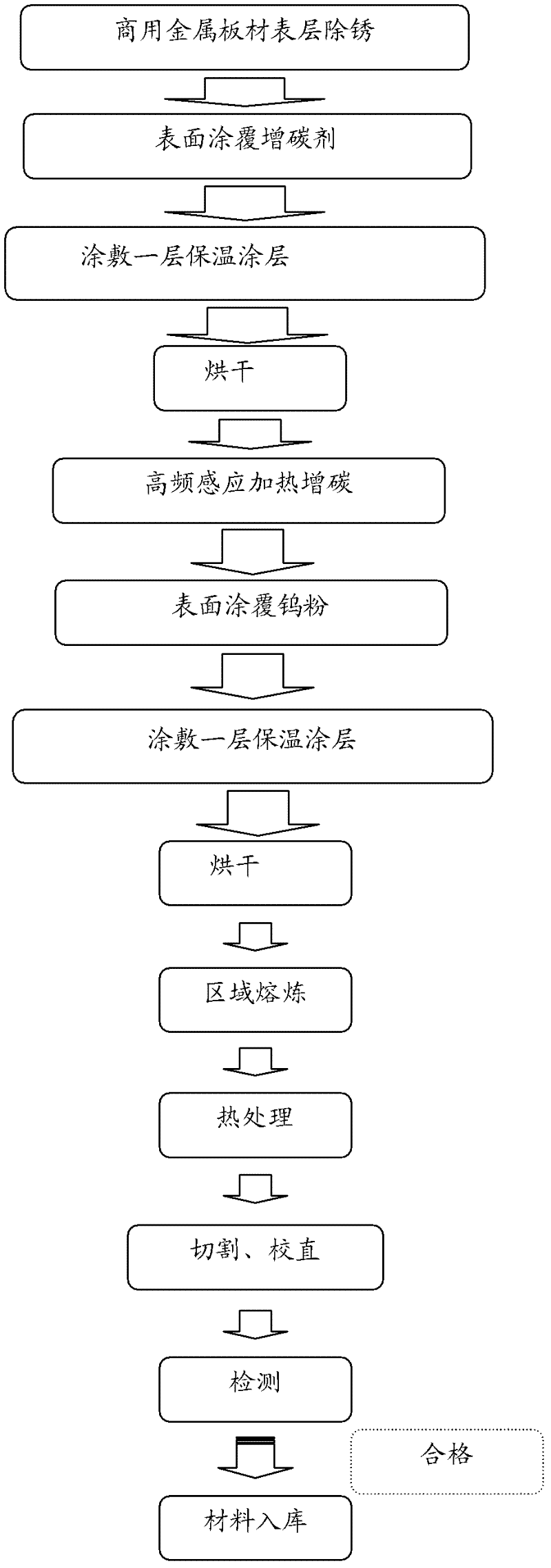 Preparation technology for in-situ synthesis tungsten carbide particle reinforced composite wear-resisting layer on metal plate surface layer