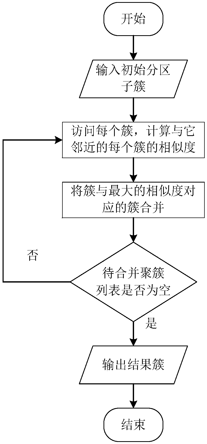 Similarity measurement and truncation method in chameleon algorithm