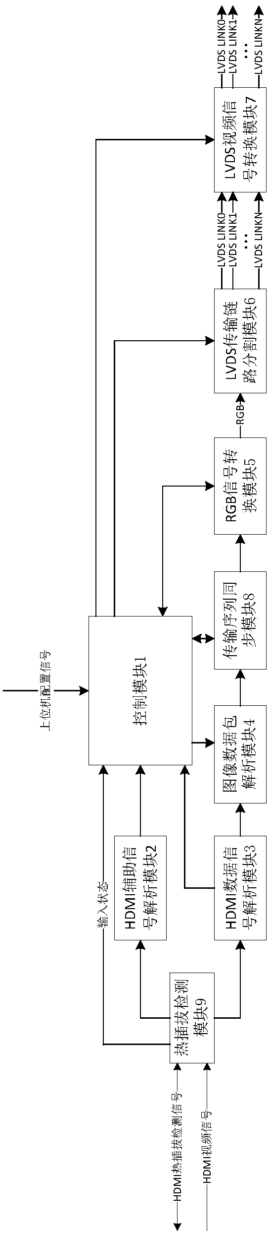 Device and method for converting hdmi video signal into lvds video signal