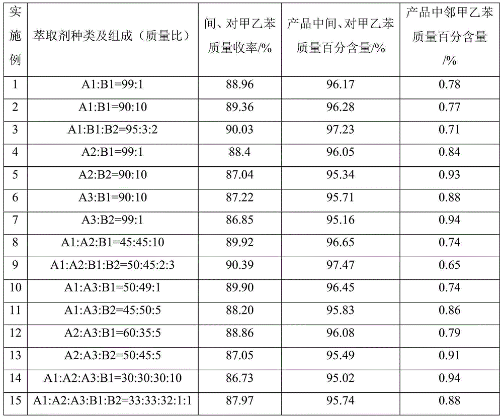 Salting extractant and separating method for extracting and rectifying m-methylethylbenzene and p-methylethylbenzene from C9 mixture