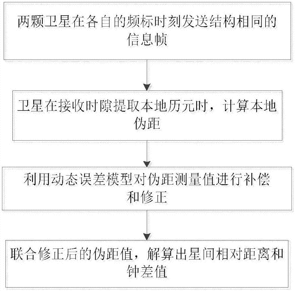 High-precision relative distance measurement and time synchronization method based on inter-satellite link