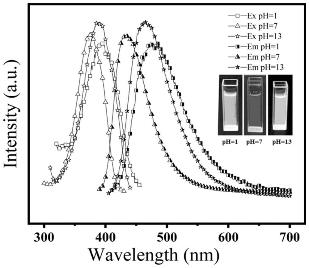 Blue-light and green-light lignin carbon quantum dots with high quantum yield as well as preparation method and application thereof