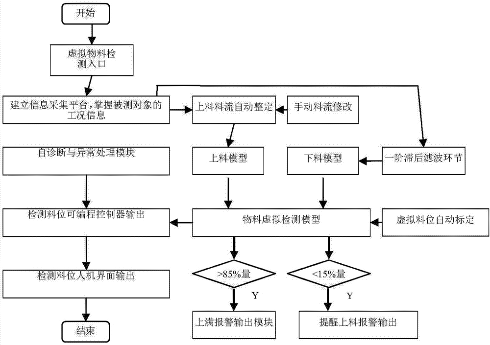 Software virtualization technology based material level detection method