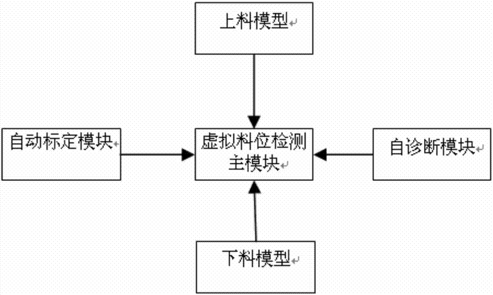 Software virtualization technology based material level detection method