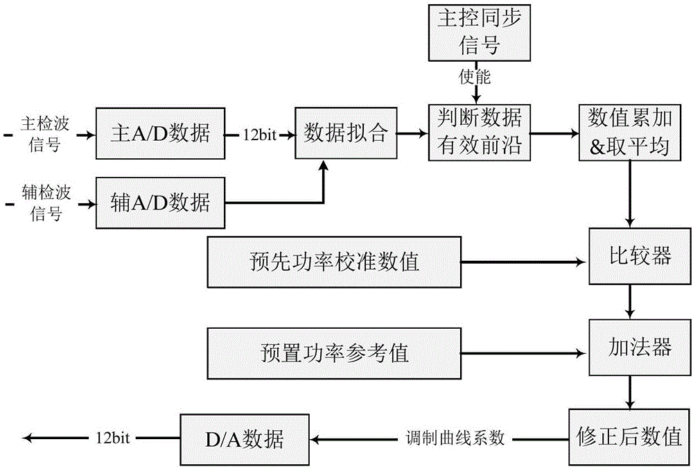 Closed loop control device and method based on double detection LTE signal levels