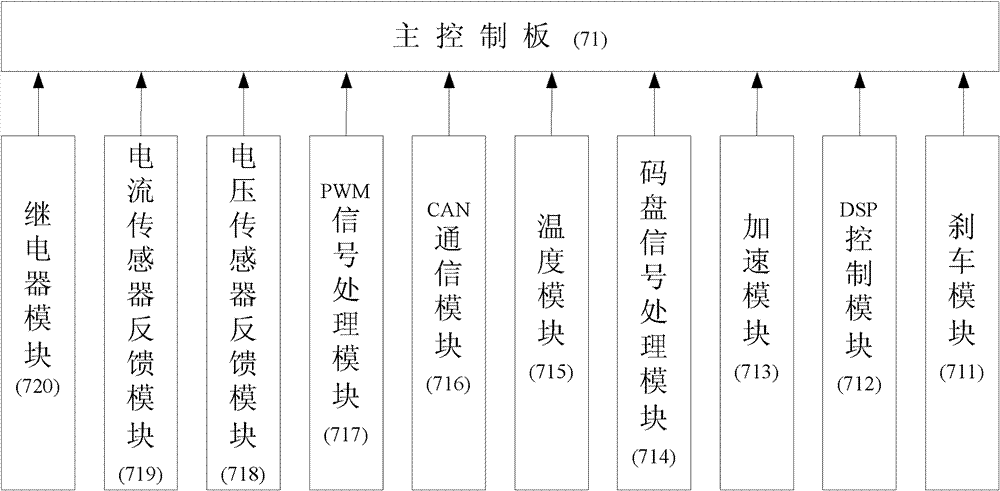 Virtual instrument-based motor control automatic testing system and method for electric automobile