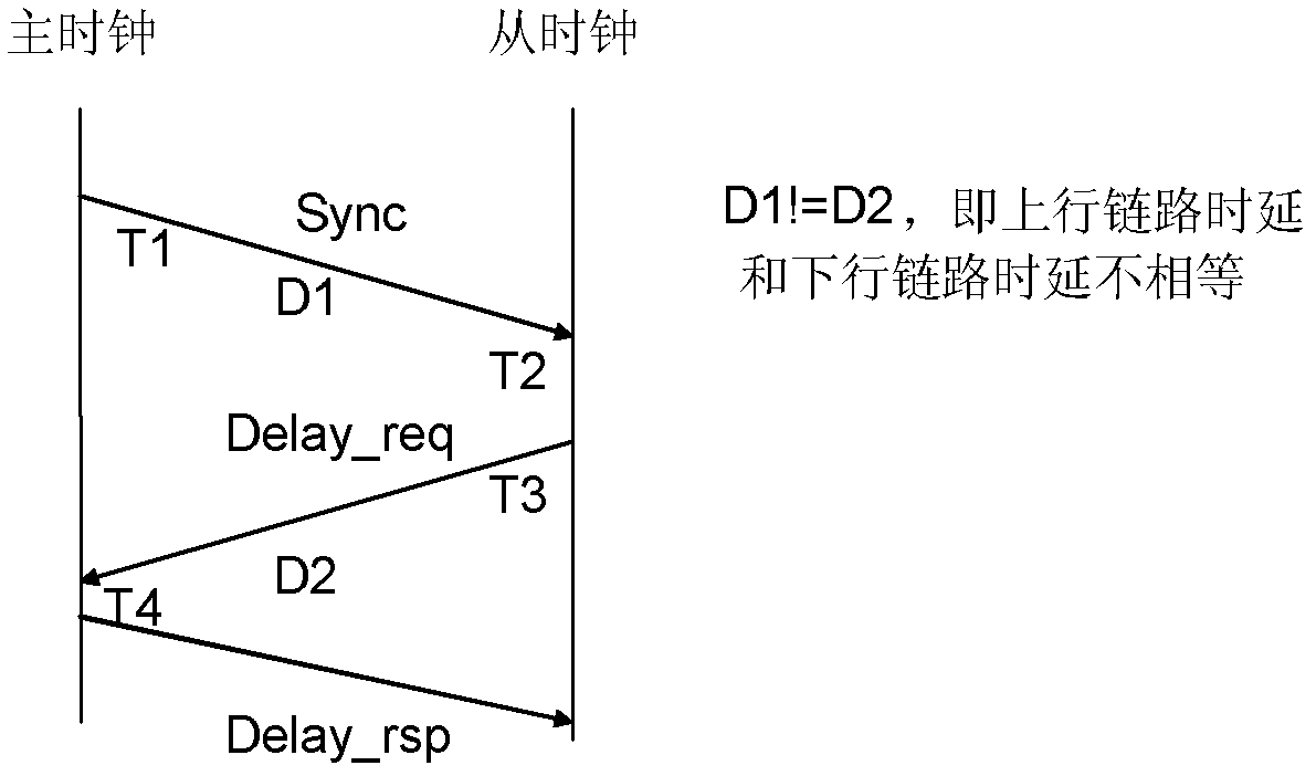 Method and system for realizing self-compensation 1588 link asynchronous time delay