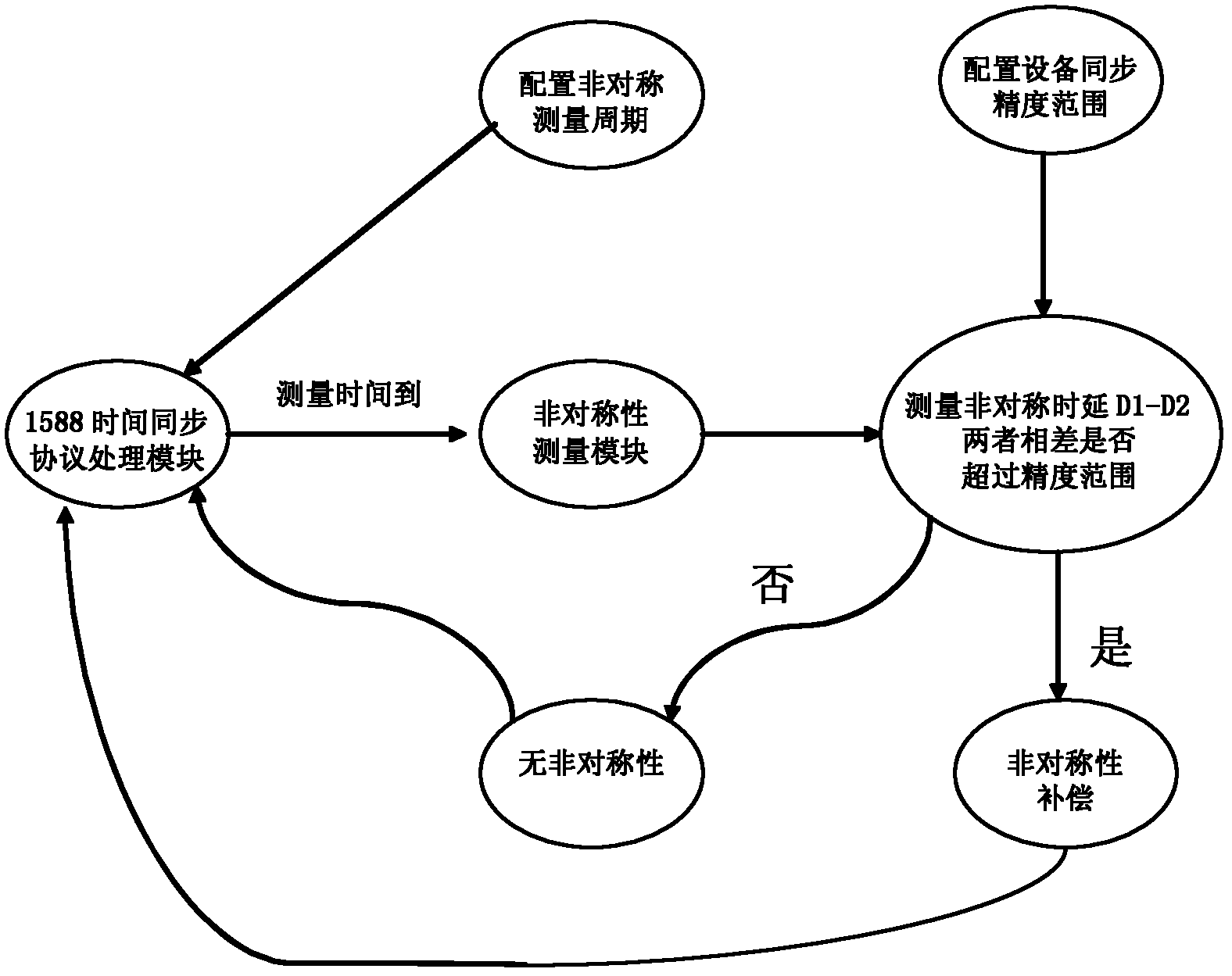 Method and system for realizing self-compensation 1588 link asynchronous time delay