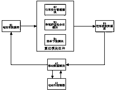 A big data analysis and optimization system and method for electric vehicles