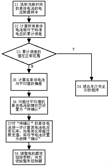 A big data analysis and optimization system and method for electric vehicles