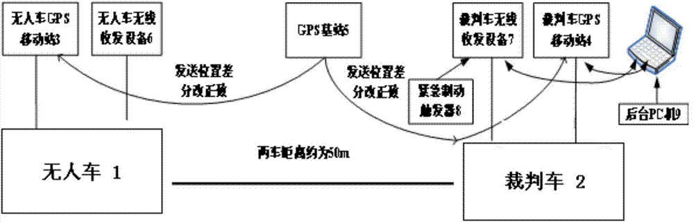 Unmanned vehicle remote control brake performance testing and assessment method