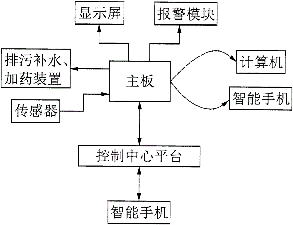 On-line intelligent network automatic water treatment detection and control system