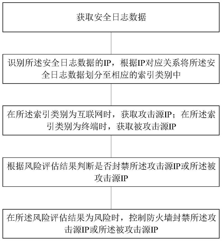 Multi-source network security alarm event tracing and automatic processing method and device