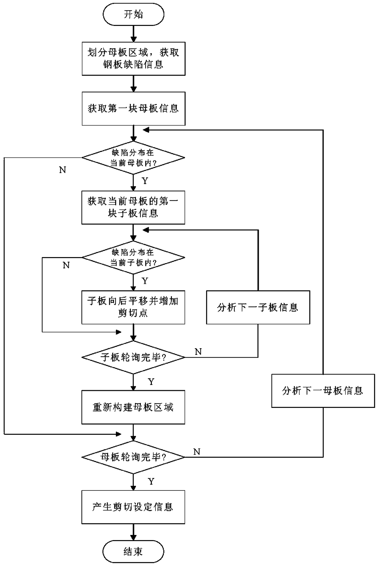 An Online Optimal Shearing Method for Steel Plates with Defects