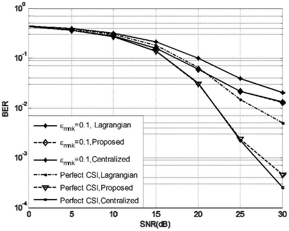 Robust precoding method based on user fairness in multi-cell multi-user system