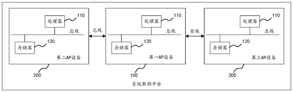 Power adjustment method, AP equipment and computer readable storage medium