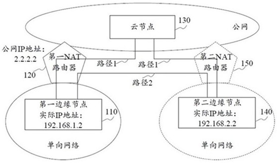 Method for bidirectional secure communication over unidirectional network for edge computing