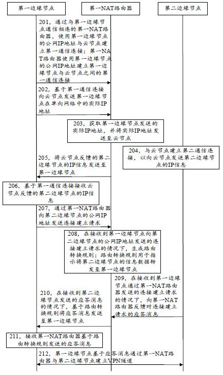 Method for bidirectional secure communication over unidirectional network for edge computing