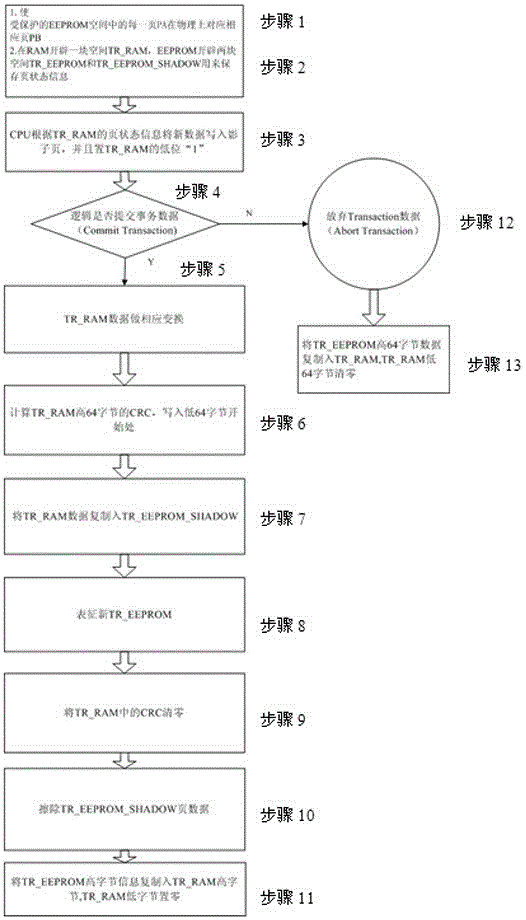 The method of using space redundancy to reduce the times of erasing and writing eeprom pages during transaction processing