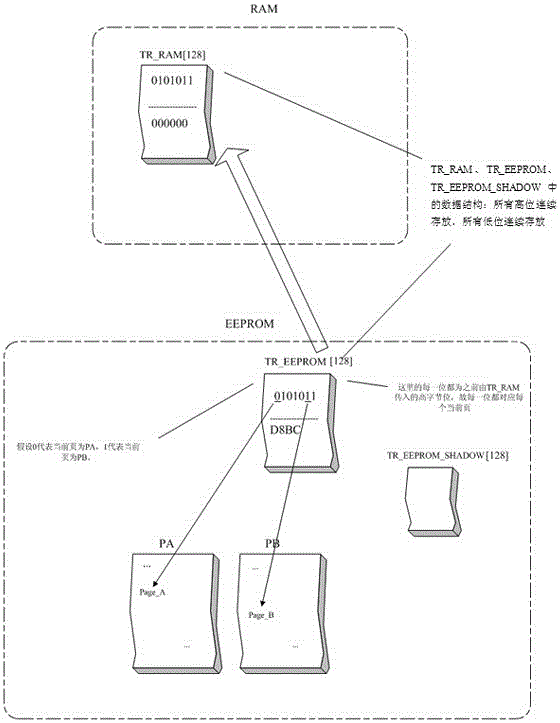 The method of using space redundancy to reduce the times of erasing and writing eeprom pages during transaction processing