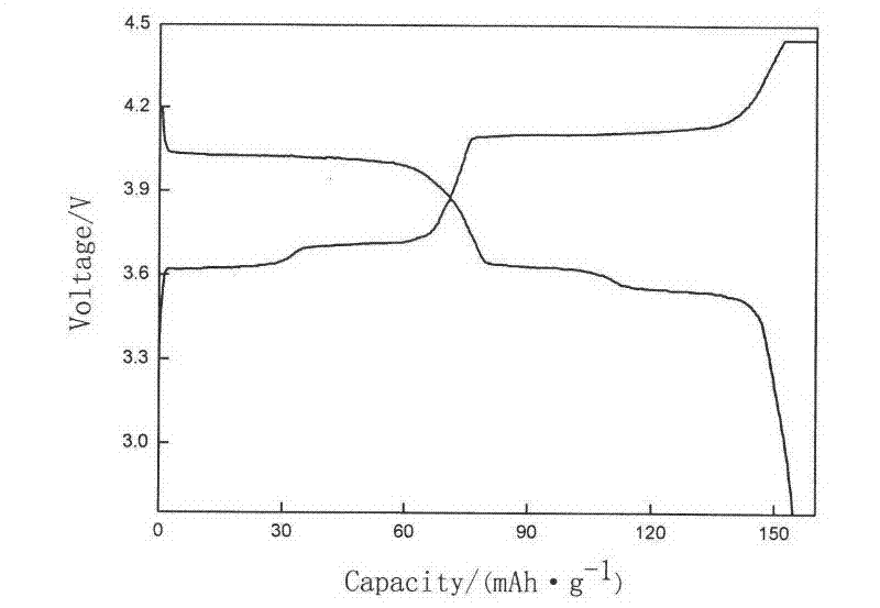 Method for preparing lithium vanadium phosphate and lithium manganese phosphate composite anode material through rheological phase reaction