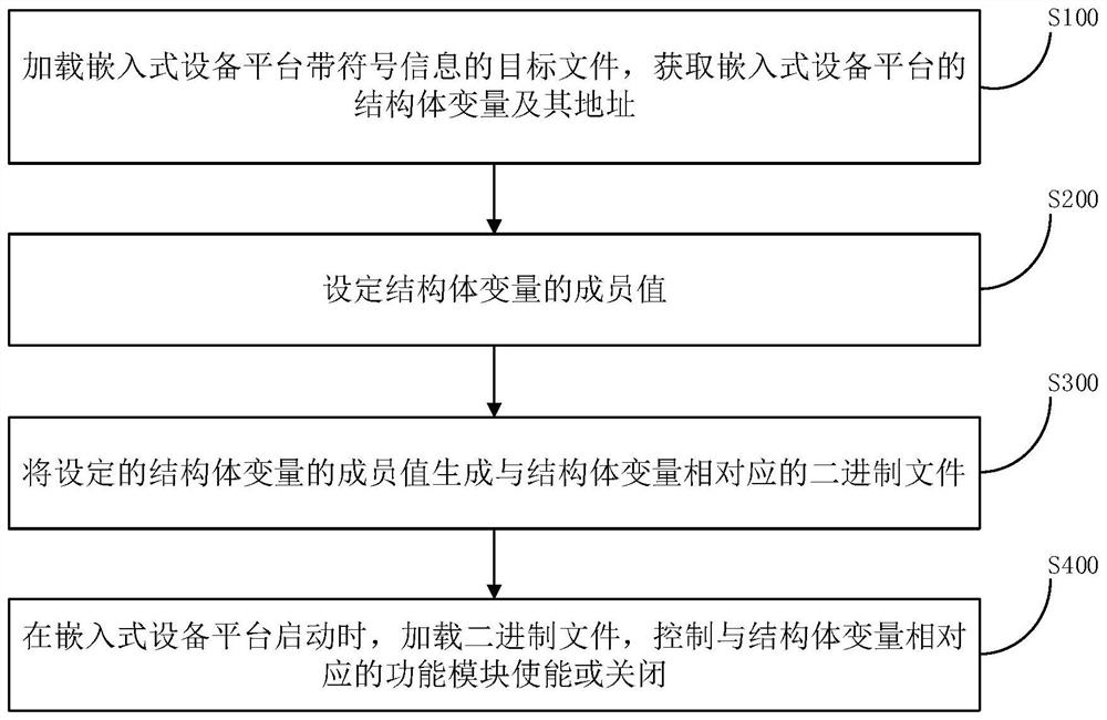 Embedded device platform function configuration control method and control system