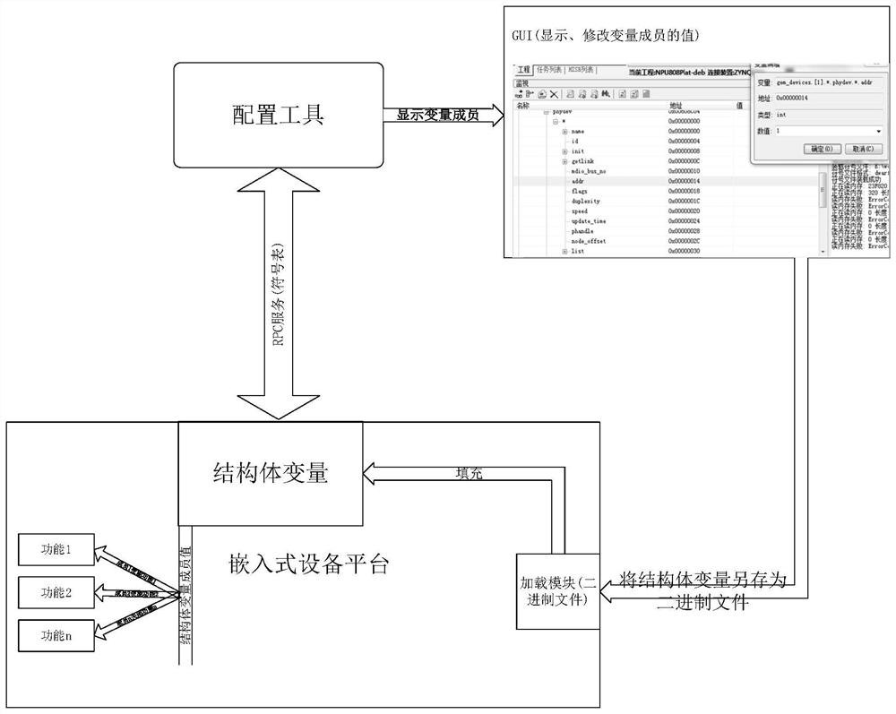 Embedded device platform function configuration control method and control system