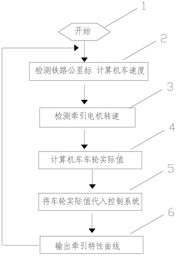 Automatic correction method of railway locomotive tractive characteristic curve