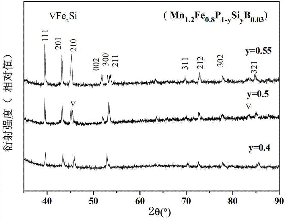 MnFePSi-based room-temperature magnetic refrigeration material and preparation method thereof