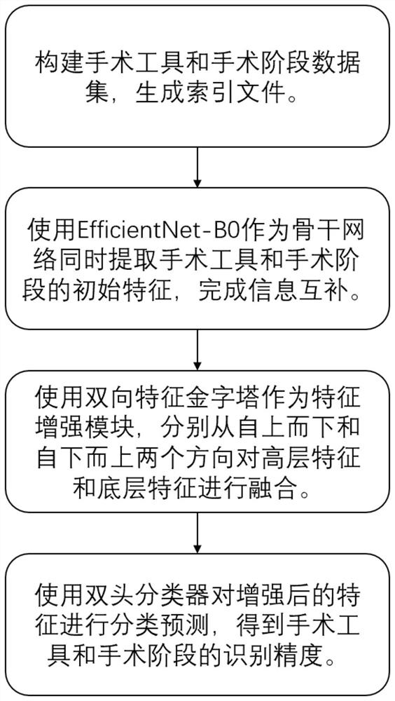 Operation tool and operation stage identification method based on multi-task learning