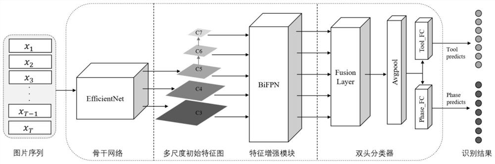 Operation tool and operation stage identification method based on multi-task learning