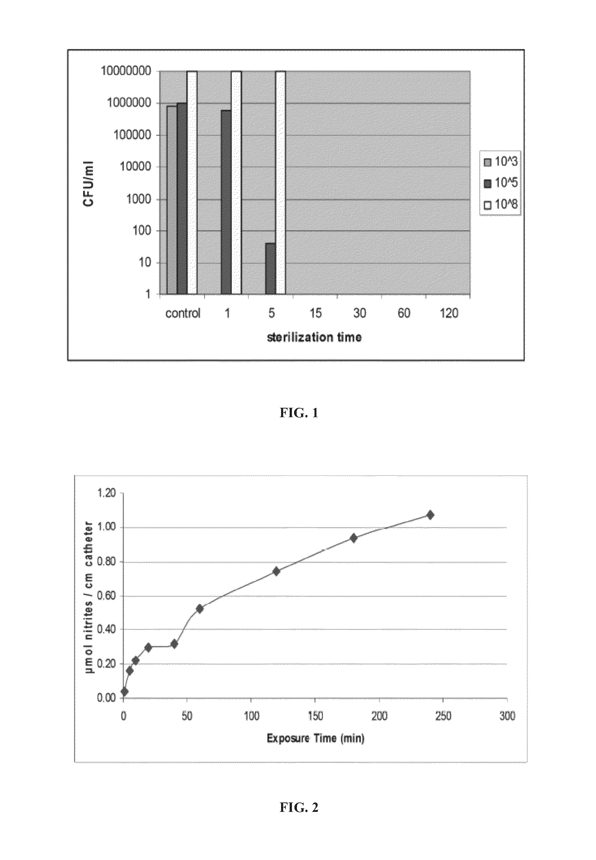 Gaseous nitric oxide-sequestering products and processes of preparing same