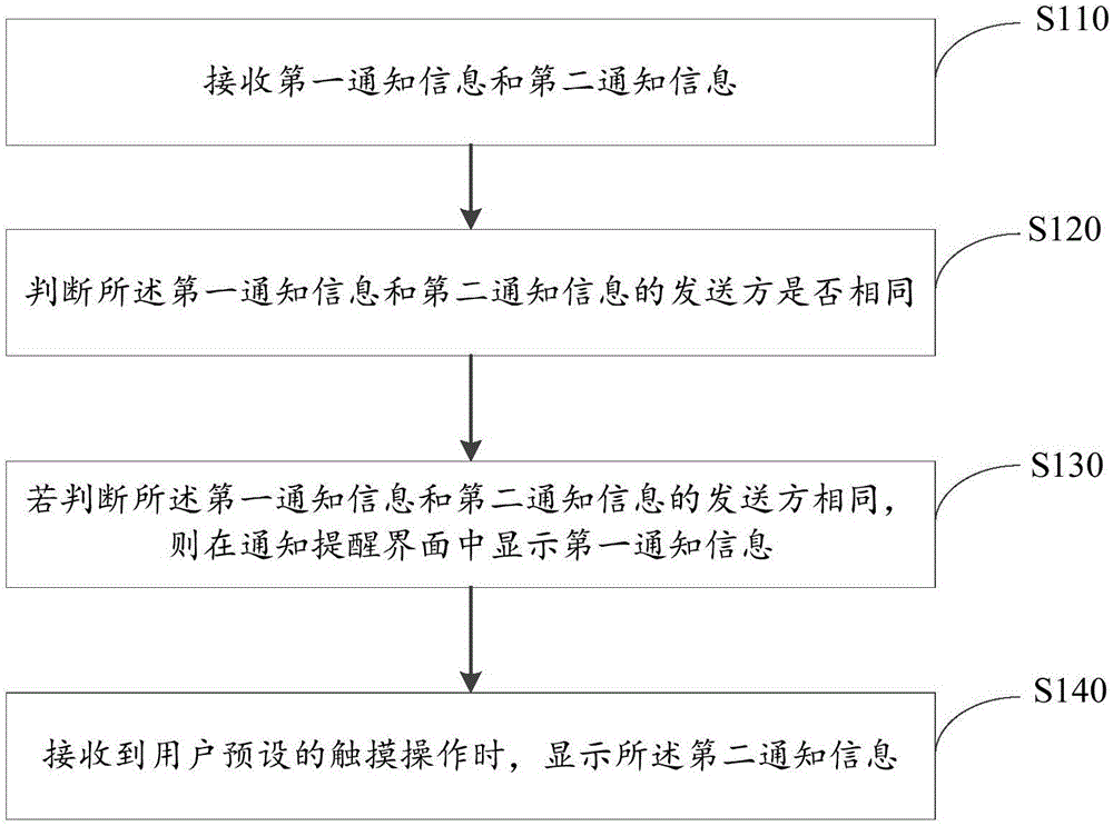 Notification information display method and device