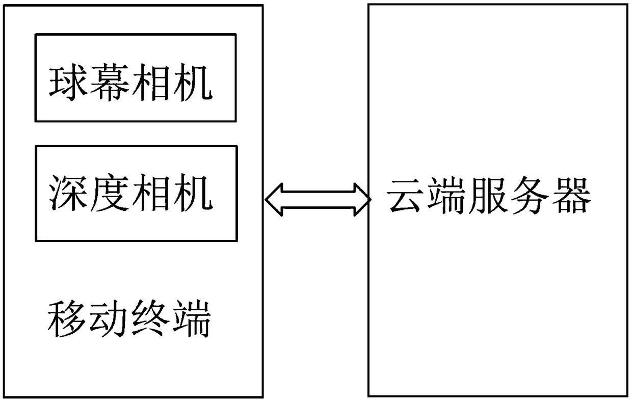 A 3D modeling method and system combining a dome camera and a depth camera