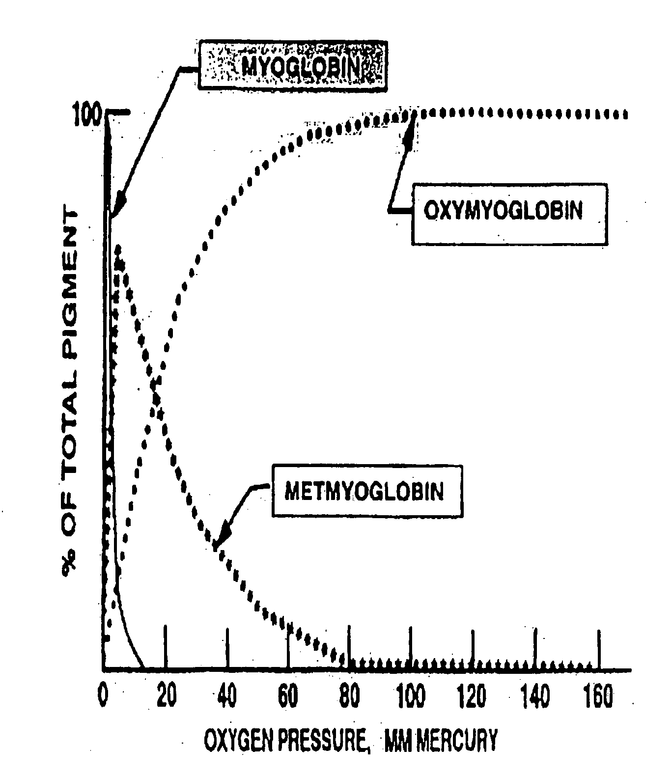 Method for extending shelf-life and prevention of discoloration of meat