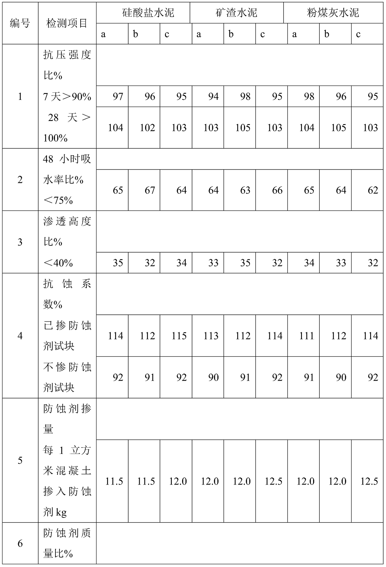 A kind of concrete anticorrosion agent and anticorrosion concrete