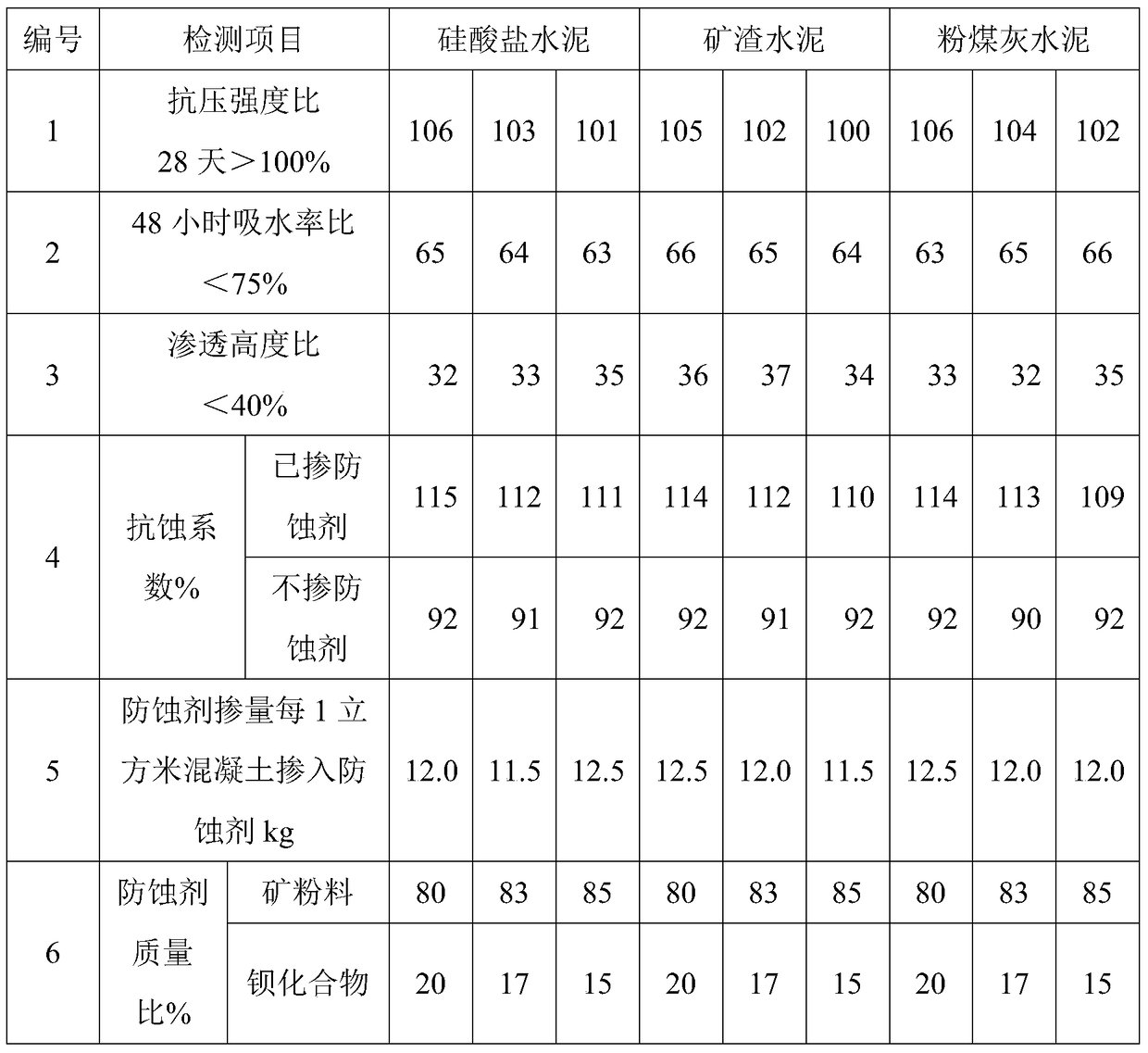 A kind of concrete anticorrosion agent and anticorrosion concrete